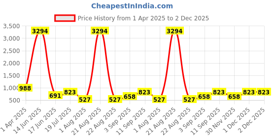 myntra.com krayons Set Of 6 Velvet Kiss Non Transfer Liquid Matte Lipstick - 3.5 ml Each krayons Price History Graph from 1 Apr 2025 to 2 Dec 2025