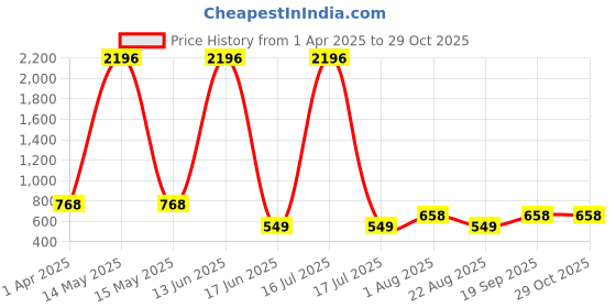myntra.com krayons StayMatte Velvet Kiss Set Of 4 Matte Liquid Lipstick-Shade 02 03 04 05 krayons Price History Graph from 1 Apr 2025 to 29 Oct 2025
