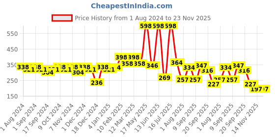 myntra.com krayons The Natural Beauty Set Of 2 Matte Lipstick - Shocking Pink152 & Chocolate Mocha167 krayons Price History Graph from 1 Aug 2024 to 23 Nov 2025