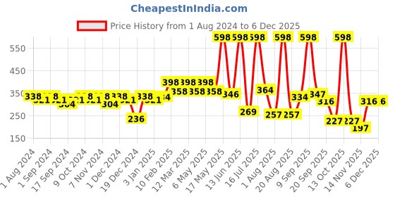 myntra.com krayons The Natural Beauty Set Of 2 Matte Lipsticks - Brick Tone 156 & Chocolate Mocha 167 krayons Price History Graph from 1 Aug 2024 to 5 Dec 2025