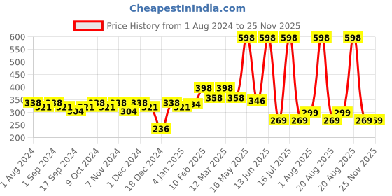myntra.com krayons The Natural Beauty Set Of 2 Matte Lipsticks - Brick Tone 156 & French Rose 158 krayons Price History Graph from 1 Aug 2024 to 25 Nov 2025