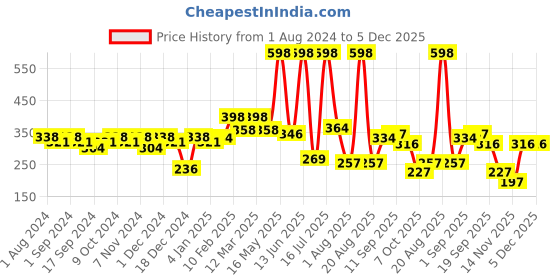 myntra.com krayons The Natural Beauty Set Of 2 Matte Lipsticks - Brick Tone 156 & Orange Crush 173 krayons Price History Graph from 1 Aug 2024 to 4 Dec 2025