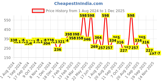 myntra.com krayons The Natural Beauty Set Of 2 Matte Lipsticks - Brick Tone 156 & Orange Tango 186 krayons Price History Graph from 1 Aug 2024 to 30 Nov 2025