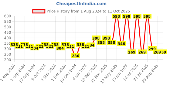 myntra.com krayons The Natural Beauty Set Of 2 Matte Lipsticks - Brick Tone 156 & Signal Red 196 krayons Price History Graph from 1 Aug 2024 to 11 Oct 2025
