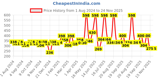 myntra.com krayons The Natural Beauty Set Of 2 Matte Lipsticks - Centre Stage 183 & Cherry Maroon 195 krayons Price History Graph from 1 Aug 2024 to 24 Nov 2025