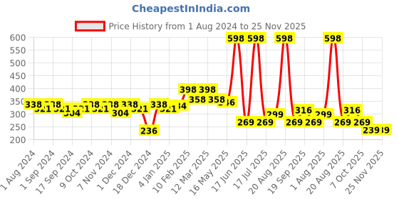 myntra.com krayons The Natural Beauty Set Of 2 Matte Lipsticks - Centre Stage 183 & Pink Lips184 krayons Price History Graph from 1 Aug 2024 to 25 Nov 2025
