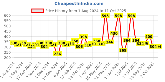 myntra.com krayons The Natural Beauty Set Of 2 Matte Lipsticks - Centre Stage 183 & Signal Red 196 krayons Price History Graph from 1 Aug 2024 to 11 Oct 2025