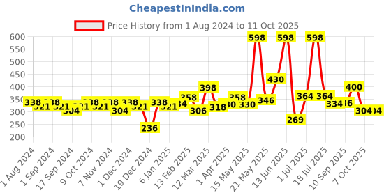 myntra.com krayons The Natural Beauty Set Of 2 Matte Lipsticks - Chocolate Mocha 167 & Signal Red 196 krayons Price History Graph from 1 Aug 2024 to 10 Oct 2025