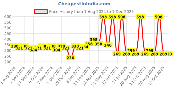 myntra.com krayons The Natural Beauty Set Of 2 Matte Lipsticks - Chocolate Mocha167 & Orange Crush173 krayons Price History Graph from 1 Aug 2024 to 1 Dec 2025