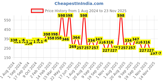 myntra.com krayons The Natural Beauty Set Of 2 Matte Lipsticks - Chocolate Mocha167 & Orange Tango186 krayons Price History Graph from 1 Aug 2024 to 23 Nov 2025