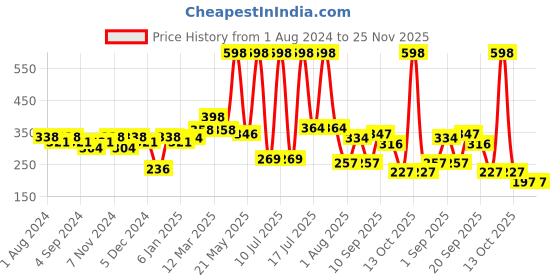 myntra.com krayons The Natural Beauty Set Of 2 Matte Lipsticks - First Crush 160 & Orange Tango 186 krayons Price History Graph from 1 Aug 2024 to 25 Nov 2025