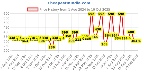 myntra.com krayons The Natural Beauty Set Of 2 Matte Lipsticks - First Crush 160 & Signal Red 196 krayons Price History Graph from 1 Aug 2024 to 10 Oct 2025