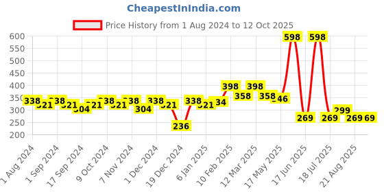 myntra.com krayons The Natural Beauty Set Of 2 Matte Lipsticks - First Crush160 & Chocolate Mocha167 krayons Price History Graph from 1 Aug 2024 to 12 Oct 2025