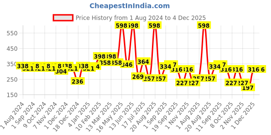 myntra.com krayons The Natural Beauty Set Of 2 Matte Lipsticks - French Rose 158 & First Crush 160 krayons Price History Graph from 1 Aug 2024 to 4 Dec 2025