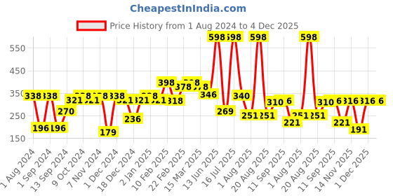 myntra.com krayons The Natural Beauty Set Of 2 Matte Lipsticks - French Rose158 & Chocolate Mocha167 krayons Price History Graph from 1 Aug 2024 to 4 Dec 2025