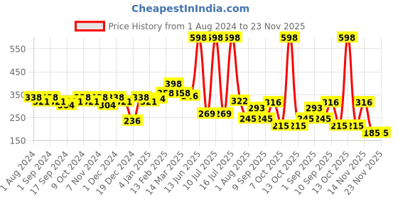 myntra.com krayons The Natural Beauty Set Of 2 Matte Lipsticks - Orange Crush 173 & Centre Stage 183 krayons Price History Graph from 1 Aug 2024 to 23 Nov 2025
