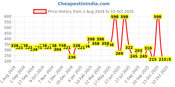 myntra.com krayons The Natural Beauty Set Of 2 Matte Lipsticks - Orange Crush 173 & Signal Red 196 krayons Price History Graph from 1 Aug 2024 to 14 Oct 2025
