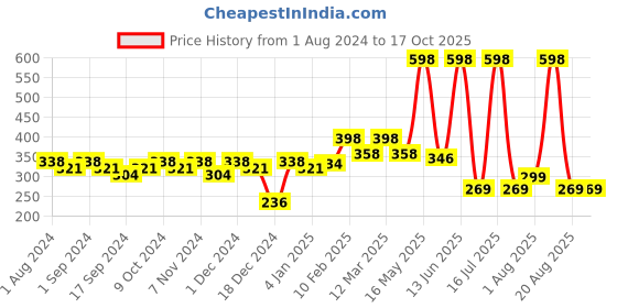myntra.com krayons The Natural Beauty Set Of 2 Matte Lipsticks - Orange Tango 186 & Signal Red 196 krayons Price History Graph from 1 Aug 2024 to 16 Oct 2025