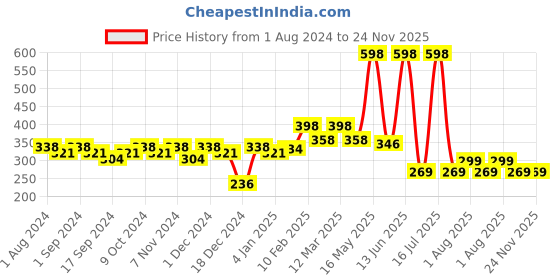 myntra.com krayons The Natural Beauty Set Of 2 Matte Lipsticks -  Pink Lips 184 & Signal Red 196 krayons Price History Graph from 1 Aug 2024 to 23 Nov 2025