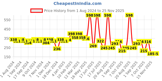 myntra.com krayons The Natural Beauty Set Of 2 Matte Lipsticks -Shocking Pink 152 & Centre Stage 183 krayons Price History Graph from 1 Aug 2024 to 25 Nov 2025