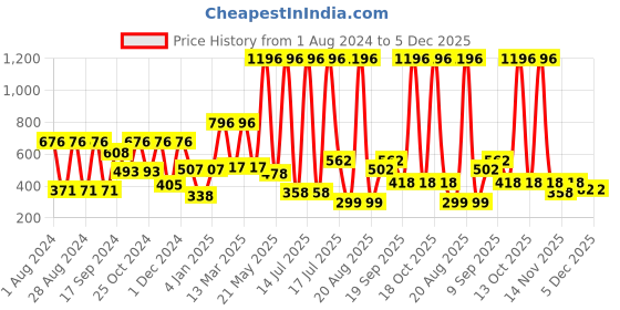 myntra.com krayons The Natural Beauty Set Of 4 Cute Pop Moisturizing Matte Lipsticks - 3.5 g Each krayons Price History Graph from 1 Aug 2024 to 4 Dec 2025