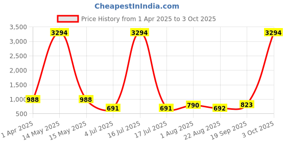 myntra.com krayons Velvet Kiss Set Of 6 Liquid Lipstick - 3.5 ml Each Shade 01-02-03-10-11-12 krayons Price History Graph from 1 Apr 2025 to 3 Oct 2025