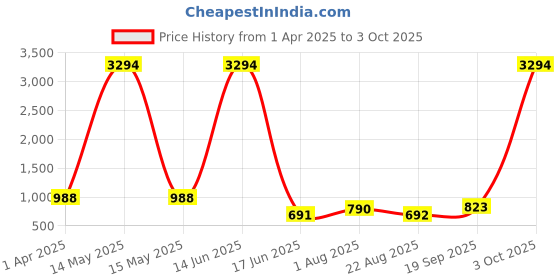 myntra.com krayons Velvet Kiss Set Of 6 Liquid Lipstick - 3.5 ml Each Shades 01-02-03-07-09 krayons Price History Graph from 1 Apr 2025 to 3 Oct 2025