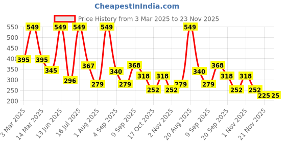 myntra.com krayons Velvet Matte Liquid Lipstick With Jojoba Oil - 3.5 ml - Ruby Red 12 krayons Price History Graph from 3 Mar 2025 to 23 Nov 2025