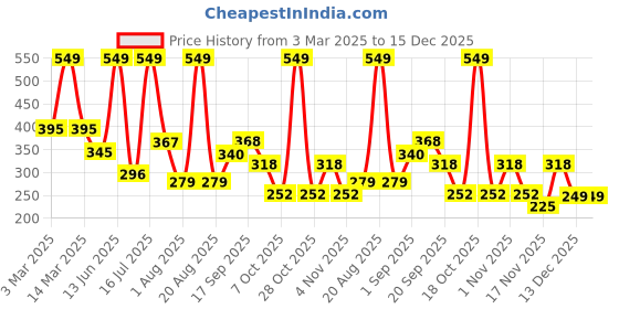 myntra.com krayons Velvet Matte Liquid Lipstick With Jojoba Oil - 3.5 ml - Sheer Nude 05 krayons Price History Graph from 3 Mar 2025 to 15 Dec 2025