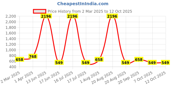 myntra.com krayons krayonsSet Of 4 Velvet Kiss Liquid Lipstick - 3.5 ml Each - Shade 03-04-05-06 krayons Price History Graph from 2 Mar 2025 to 12 Oct 2025