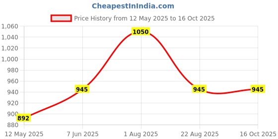 myntra.com KREADAA Embroidered Flared Sleeve Georgette Formal Fit & Flare Maxi Dress kreadaa Price History Graph from 12 May 2025 to 16 Oct 2025