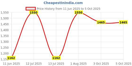 myntra.com kreadaa Pista Cotton Kurta Set With Net Dupatta 3 Peach kreadaa Price History Graph from 11 Jun 2025 to 5 Oct 2025
