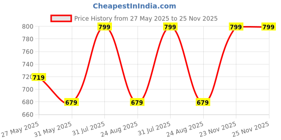 myntra.com KREADAA Women A-Line Longline Top kreadaa Price History Graph from 27 May 2025 to 25 Nov 2025