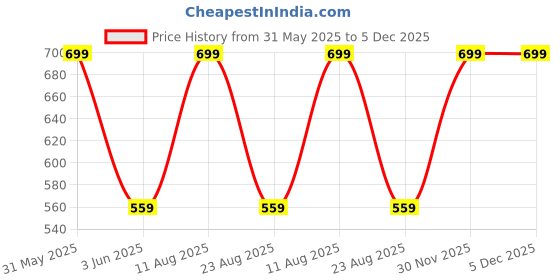 myntra.com KREADAA Women Formal Bodycon Dress kreadaa Price History Graph from 31 May 2025 to 30 Nov 2025