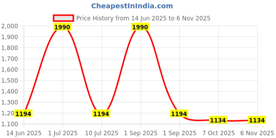 myntra.com Kreative Arts Copper Wall Candle Holder kreative arts Price History Graph from 14 Jun 2025 to 6 Nov 2025