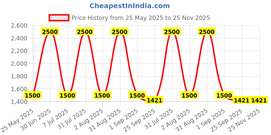 myntra.com Kreative Arts Set Of 3 Black & Beige Ribbed Design Ceramic Flower Vases kreative arts Price History Graph from 25 May 2025 to 25 Nov 2025