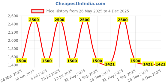myntra.com Kreative Arts Set Of 3 Yellow Ribbed Design Ceramic Flower Vases kreative arts Price History Graph from 26 May 2025 to 3 Dec 2025