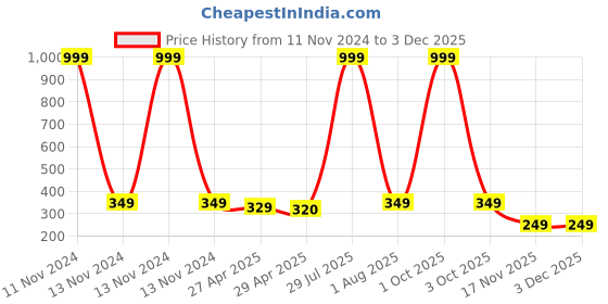 myntra.com Krelin 1-Pcs Gold Plated Animal Shaped Snake Cuff Earring krelin Price History Graph from 11 Nov 2024 to 2 Dec 2025