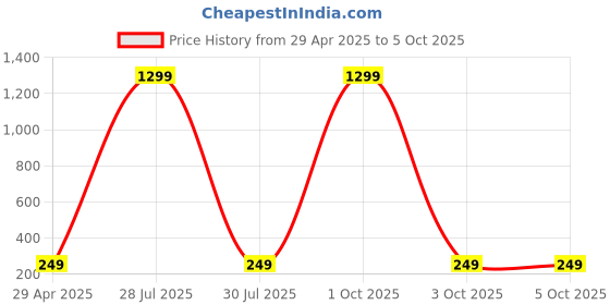 myntra.com Krelin Artificial Stones Circular Studs krelin Price History Graph from 29 Apr 2025 to 5 Oct 2025