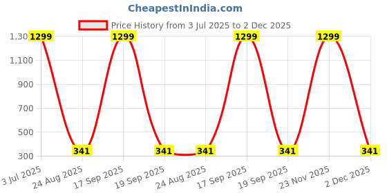 myntra.com Krelin Baby Doll krelin Price History Graph from 3 Jul 2025 to 2 Dec 2025