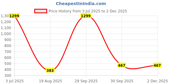 myntra.com Krelin Baby Doll krelin Price History Graph from 3 Jul 2025 to 2 Dec 2025