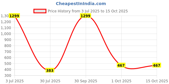 myntra.com Krelin Baby Doll krelin Price History Graph from 3 Jul 2025 to 15 Oct 2025