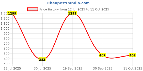 myntra.com Krelin Baby Doll krelin Price History Graph from 12 Jul 2025 to 10 Oct 2025