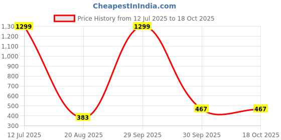 myntra.com Krelin Baby Doll krelin Price History Graph from 12 Jul 2025 to 16 Oct 2025