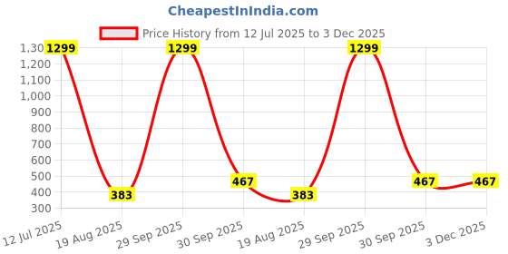 myntra.com Krelin Baby Doll krelin Price History Graph from 12 Jul 2025 to 2 Dec 2025