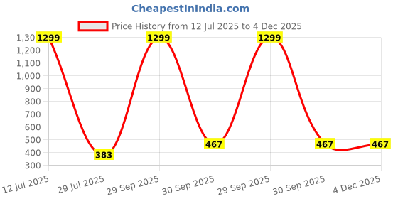 myntra.com Krelin Baby Doll krelin Price History Graph from 12 Jul 2025 to 4 Dec 2025