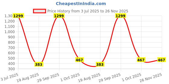 myntra.com Krelin Baby Doll krelin Price History Graph from 3 Jul 2025 to 25 Nov 2025
