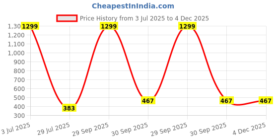 myntra.com Krelin Baby Doll krelin Price History Graph from 3 Jul 2025 to 4 Dec 2025