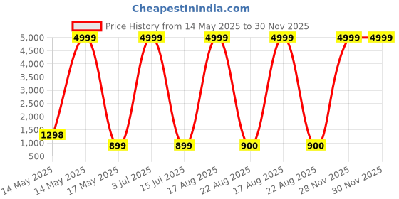 myntra.com Krelin Beaded Bridal Jada Billa Hair Braid Choti Temple Hair Accessory krelin Price History Graph from 14 May 2025 to 30 Nov 2025