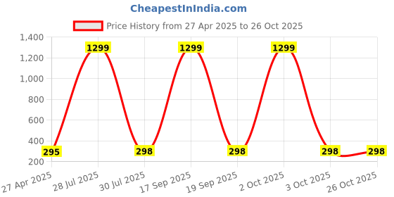 myntra.com Krelin Beaded Double Layered Chain krelin Price History Graph from 27 Apr 2025 to 25 Oct 2025